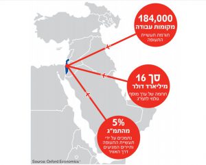 תרומת התעופה לכלכלת ישראל. מקור: יאט"א