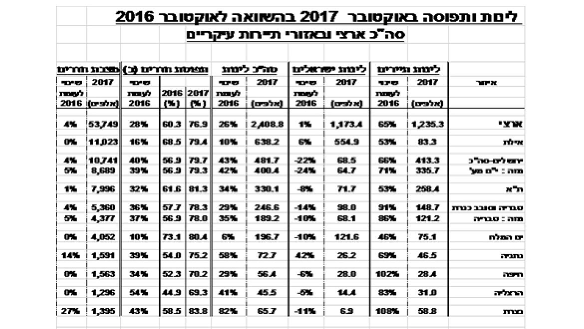 אוקטובר: ירידות משמעותיות בלינות ישראלים בארץ